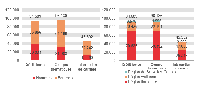 Répartition selon le sexe et la région: Crédit-temps: Hommes 38.833 Femmes 55.856 Région flamande 70.685 Région wallonne 20.426 Région de Bruxelles-Capitale 3.578; Congés thématiques: Hommes 31.968 Femmes 64.168 Région flamande 69.392 Région wallonne 22.191 Région de Bruxelles-Capitale 4.553 & Interruption de carrière: Hommes 13.260 Femmes 32.242 Région flamande 25.349 Région wallonne 17.600 Région de Bruxelles-Capitale 2.553