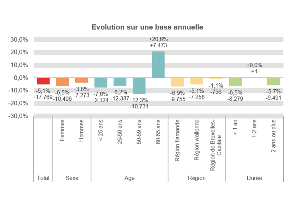 Evolution sur une base annuelle:  Total: -5,1% -17.769 Femmes: -6,5% -10.496 Hommes: -3,8% -7.273 < 25 ans: -7,6% -2.124 25-50 ans: -6,2% -12.387 50-59 ans: -12,3% -10.731 60-65 ans: +20,6% +7.473 Région flamande: -6,9% -9.755 Région wallonne: -5,1% -7.258 Région de Bruxelles-Capitale: -1,1% -756 < 1 an: -6,5% -8.279 1-2 ans: +0,0% +1 2 ans ou plus: -5,7% -9.491