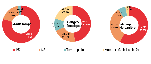 Répartition selon la diminution du régime de travail: Crédit-temps: 1/5 70.905 79,5%, 1/2 15.580 17,5%, Temps plein 2.712 3,0% & Autres (1/3, 1/4 et 1/10) ; Congés thématiques: 1/5 61.170 47,8%, 1/2 26.529 20,7%, Temps plein 13.967 10,9% & Autres (1/3, 1/4 et 1/10) 26.192 20,5%; Interruption de carrière: 1/5 18.222 57,7%, 1/2 10.374 32,9%, Temps plein 1.995 6,3% & Autres (1/3, 1/4 et 1/10) 967 3,1%