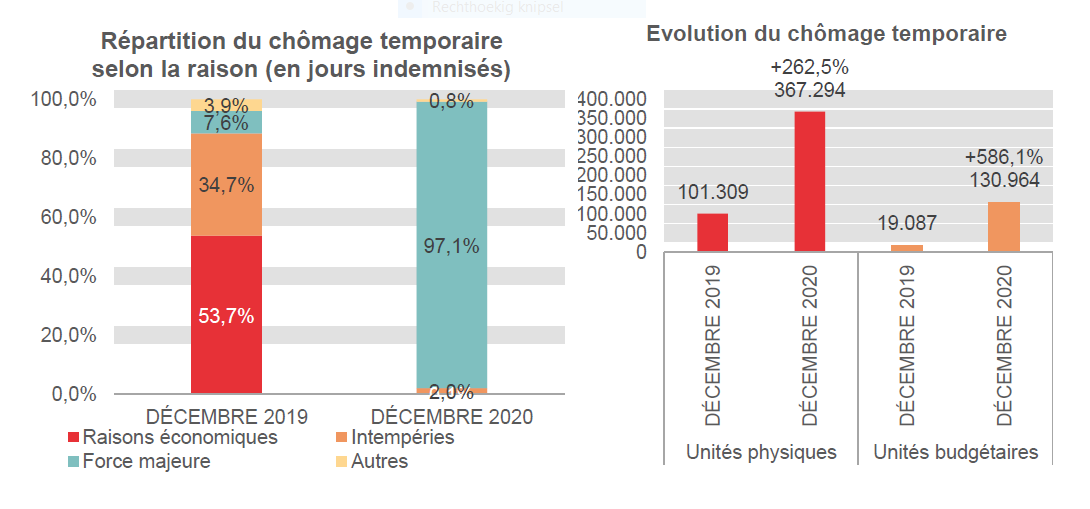 Evolution du chômage temporaire: 101.309 en DÉCEMBRE 2019 et 367.294 en DÉCEMBRE 2020 (+262,5%) en unités physiques et 19.087 en DÉCEMBRE 2019 et 0 en DÉCEMBRE 2020 (-100,0%) en unités budgétaires