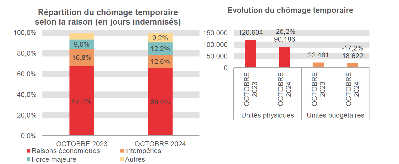 Répartition du chômage temporaire selon la raison (en jours indemnisés): Raisons économiques: 67,7% en OCTOBRE 2023 et 66,0% en OCTOBRE 2024 Intempéries: 16,8% en OCTOBRE 2023 et 12,6% en OCTOBRE 2024 Force majeure: 9,0% en OCTOBRE 2023 et 12,2% en OCTOBRE 2024 Autres: 6,5% en OCTOBRE 2023 et 9,2% en OCTOBRE 2024	Evolution du chômage temporaire: 120.604 en OCTOBRE 2023 et 90.186 en OCTOBRE 2024 (-25,2%) en unités physiques et 22.481 en OCTOBRE 2023 et 18.622 en OCTOBRE 2024 (-17,2%) en unités budgétaires