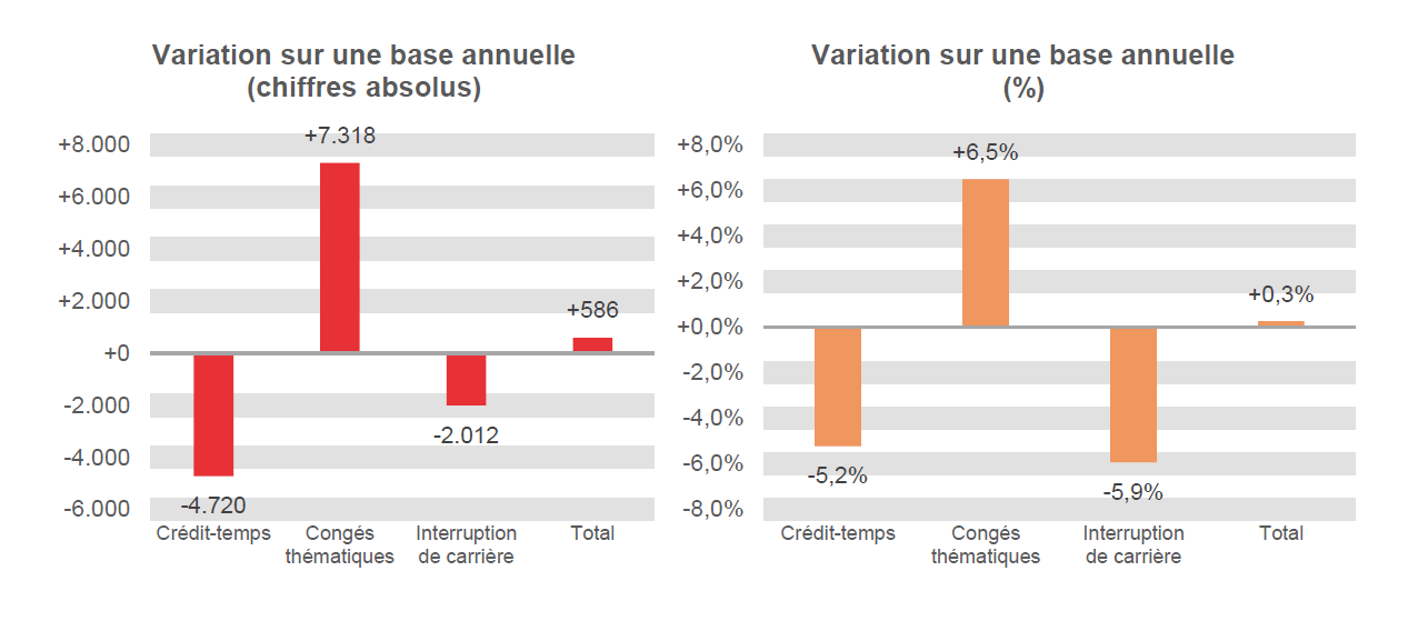 Variation sur une base annuelle (chiffres absolus): Crédit-temps -4.720, Congés thématiques +7.318, Interruption de carrière -2.012 & Total +586	Variation sur une base annuelle (%): Crédit-temps -5,2%, Congés thématiques  +6,5%, Interruption de carrière -5,9% & Total  +0,3%