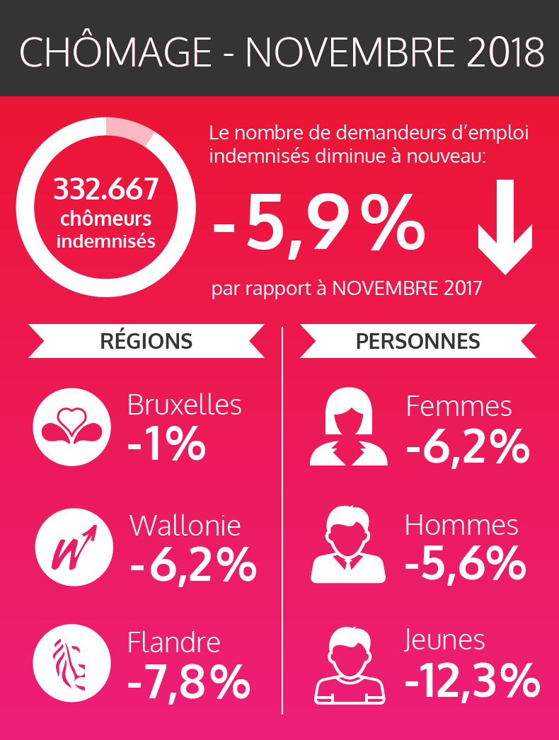 Les chiffres fédéraux des chômeurs indemnisés - novembre 2018 (voir texte ci-dessous)