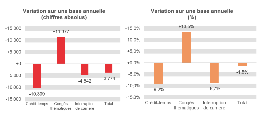 Variation sur une base annuelle (chiffres absolus): Crédit-temps -10.309, Congés thématiques +11.377, Interruption de carrière -4.842 & Total -3.774	Variation sur une base annuelle (%): Crédit-temps -9,2%, Congés thématiques  +13,5%, Interruption de carrière -8,7% & Total -1,5%