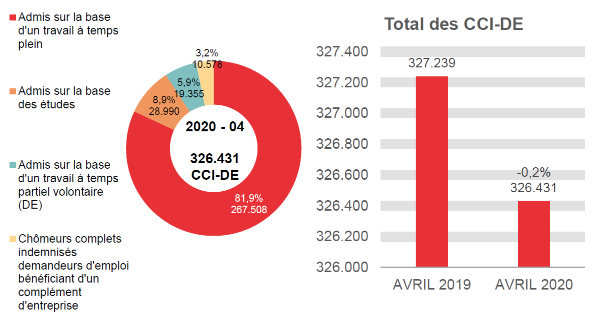 326.431 CCI-DE en 2020 - 04: 267.508 (81,9%) admis sur la base d'un travail à temps plein, 28.990 (8,9%) admis sur la base des études, 19.355 (5,9%) admis sur la base d'un travail à temps partiel volontaire (de) et 326.431 (3,2%) chômeurs complets indemnisés demandeurs d'emploi bénéficiant d'un complément d'entreprise	Total des CCI-DE: 327.239 en AVRIL 2019 et 326.431 en AVRIL 2020 (-0,2%)