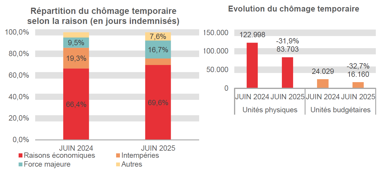 Répartition du chômage temporaire selon la raison (en jours indemnisés): Raisons économiques: 66,4% en JUIN 2024 et 69,6% en JUIN 2025 Intempéries: 19,3% en JUIN 2024 et 6,1% en JUIN 2025 Force majeure: 9,5% en JUIN 2024 et 16,7% en JUIN 2025 Autres: 4,8% en JUIN 2024 et 7,6% en JUIN 2025	Evolution du chômage temporaire: 122.998 en JUIN 2024 et 83.703 en JUIN 2025 (-31,9%) en unités physiques et 24.029 en JUIN 2024 et 16.160 en JUIN 2025 (-32,7%) en unités budgétaires