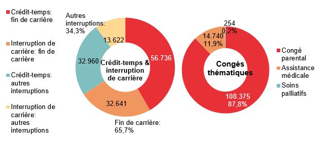Répartition crédit-temps & interruption de carrière - Crédit-temps: fin de carrière 56.736 Interruption de carrière: fin de carrière 32.641 Crédit-temps: autres interruptions 32.960 Interruption de carrière: autres interruptions 13.622 | Total - Fin de carrière: 65,7% & Autres interruptions: 34,3%	Répartition congés thématiques: Congé parental 108.375 87,8%, Assistance médicale 14.740 11,9% & Soins palliatifs 254 0,2%