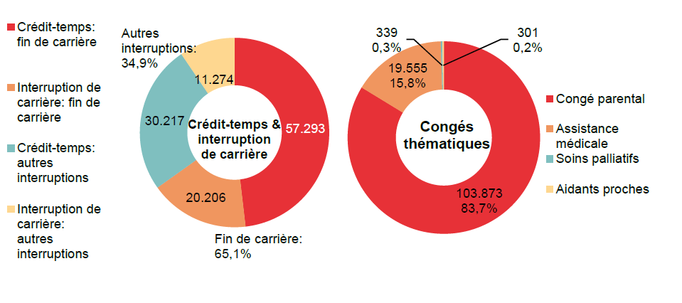 Répartition crédit-temps & interruption de carrière - Crédit-temps: fin de carrière 57.293 Interruption de carrière: fin de carrière 20.206 Crédit-temps: autres interruptions 30.217 Interruption de carrière: autres interruptions 11.274 | Total - Fin de carrière: 65,1% & Autres interruptions: 34,9%	Répartition congés thématiques: Congé parental 103.873 83,7%, Assistance médicale 19.555 15,8% & Soins palliatifs 339 0,3%