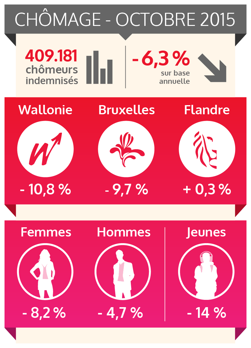 Le nombre de demandeurs d'emploi diminue à nouveau en octobre 2015 (voir texte ci-dessous)
