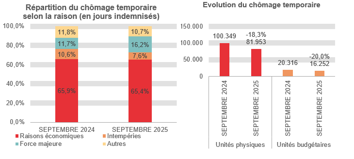 Répartition du chômage temporaire selon la raison (en jours indemnisés): Raisons économiques: 65,9% en SEPTEMBRE 2024 et 65,4% en SEPTEMBRE 2025 Intempéries: 10,6% en SEPTEMBRE 2024 et 7,6% en SEPTEMBRE 2025 Force majeure: 11,7% en SEPTEMBRE 2024 et 16,2% en SEPTEMBRE 2025 Autres: 11,8% en SEPTEMBRE 2024 et 10,7% en SEPTEMBRE 2025	Evolution du chômage temporaire: 100.349 en SEPTEMBRE 2024 et 81.953 en SEPTEMBRE 2025 (-18,3%) en unités physiques et 20.316 en SEPTEMBRE 2024 et 16.252 en SEPTEMBRE 2025 (-20,0%) en unités budgétaires