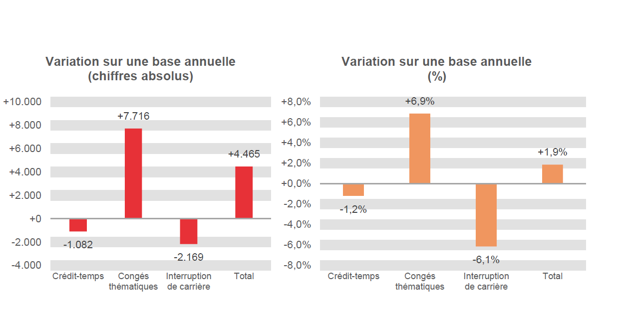 Variation sur une base annuelle (chiffres absolus): Crédit-temps -1.082, Congés thématiques +7.716, Interruption de carrière -2.169 & Total +4.465	Variation sur une base annuelle (%): Crédit-temps -1,2%, Congés thématiques  +6,9%, Interruption de carrière -6,1% & Total  +1,9%