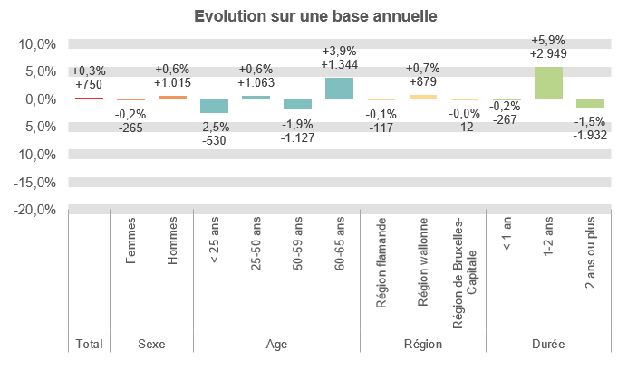 Evolution sur une base annuelle:  Total: +0,3% +750 Femmes: -0,2% -265 Hommes: +0,6% +1.015 < 25 ans: -2,5% -530 25-50 ans: +0,6% +1.063 50-59 ans: -1,9% -1.127 60-65 ans: +3,9% +1.344 Région flamande: -0,1% -117 Région wallonne: +0,7% +879 Région de Bruxelles-Capitale: -0,0% -12 < 1 an: -0,2% -267 1-2 ans: +5,9% +2.949 2 ans ou plus: -1,5% -1.932