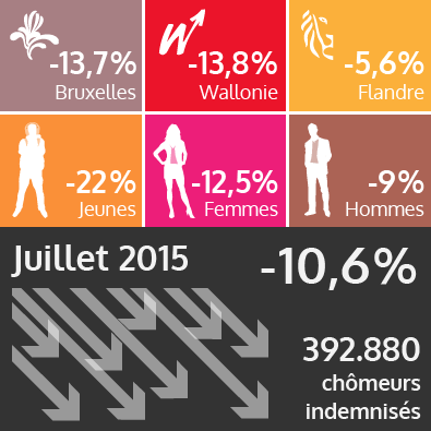 Le nombre de demandeurs d'emploi diminue à nouveau en juillet 2015 (voir texte ci-dessous)