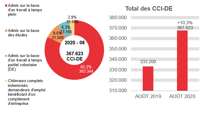 367.623 CCI-DE en 2020 - 08: 302.344 (82,2%) admis sur la base d'un travail à temps plein, 31.508 (8,6%) admis sur la base des études, 23.165 (6,3%) admis sur la base d'un travail à temps partiel volontaire (de) et 367.623 (2,9%) chômeurs complets indemnisés demandeurs d'emploi bénéficiant d'un complément d'entreprise	Total des CCI-DE: 333.200 en AOÛT 2019 et 367.623 en AOÛT 2020 (+10,3%)