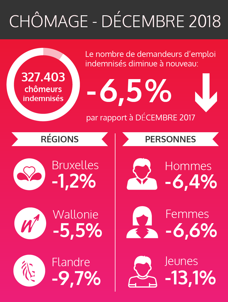 Les chiffres fédéraux des chômeurs indemnisés - décembre 2018 (voir texte ci-dessous)