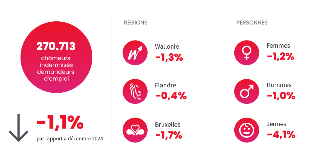 Image illustrant l'actualité "Chômage" du December 2025