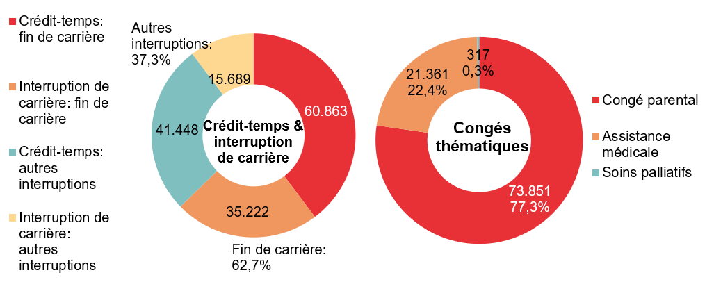 Répartition crédit-temps & interruption de carrière - Crédit-temps: fin de carrière 60.863 Interruption de carrière: fin de carrière 35.222 Crédit-temps: autres interruptions 41.448 Interruption de carrière: autres interruptions 15.689 | Total - Fin de carrière: 62,7% & Autres interruptions: 37,3%	Répartition congés thématiques: Congé parental 73.851 77,3%, Assistance médicale 21.361 22,4% & Soins palliatifs 317 0,3%