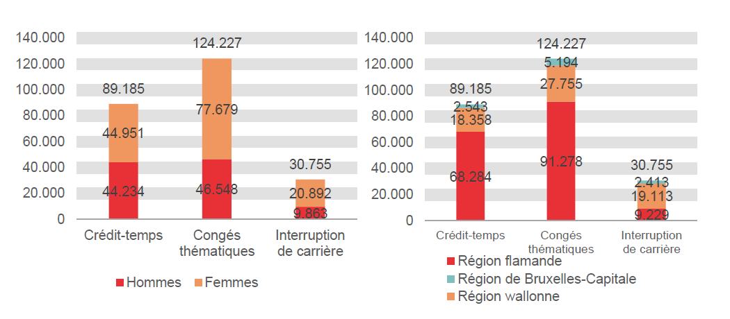 Répartition selon le sexe et la région: Crédit-temps: Hommes 44.234 Femmes 44.951 Région flamande 68.284 Région wallonne 18.358 Région de Bruxelles-Capitale 2.543; Congés thématiques: Hommes 46.548 Femmes 77.679 Région flamande 91.278 Région wallonne 27.755 Région de Bruxelles-Capitale 5.194 & Interruption de carrière: Hommes 9.863 Femmes 20.892 Région flamande 9.229 Région wallonne 19.113 Région de Bruxelles-Capitale 2.413