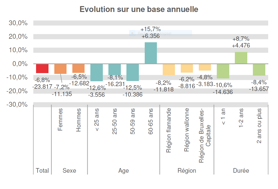 Evolution sur une base annuelle:  Total: -6,8% -23.817 Femmes: -7,2% -11.135 Hommes: -6,5% -12.682 < 25 ans: -12,6% -3.556 25-50 ans: -8,1% -16.231 50-59 ans: -12,5% -10.386 60-65 ans: +15,7% +6.356 Région flamande: -8,2% -11.818 Région wallonne: -6,2% -8.816 Région de Bruxelles-Capitale: -4,8% -3.183 < 1 an: -10,6% -14.636 1-2 ans: +8,7% +4.476 2 ans ou plus: -8,4% -13.657