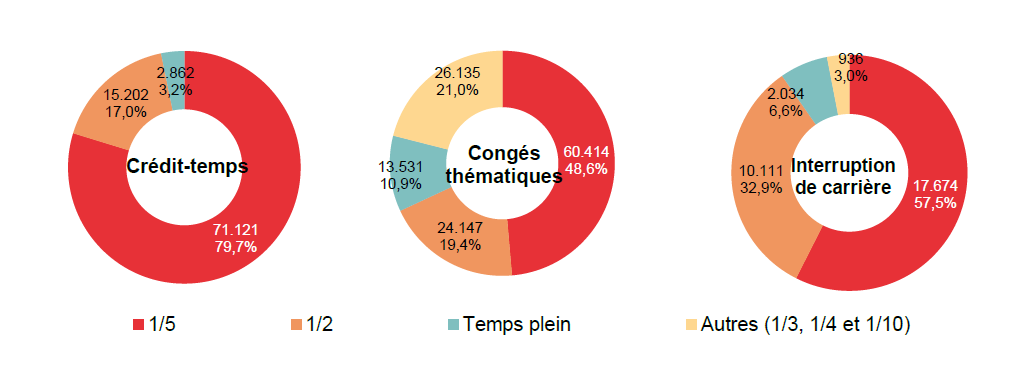 Répartition selon la diminution du régime de travail: Crédit-temps: 1/5 71.121 79,7%, 1/2 15.202 17,0%, Temps plein 2.862 3,2% & Autres (1/3, 1/4 et 1/10) ; Congés thématiques: 1/5 60.414 48,6%, 1/2 24.147 19,4%, Temps plein 13.531 10,9% & Autres (1/3, 1/4 et 1/10) 26.135 21,0%; Interruption de carrière: 1/5 17.674 57,5%, 1/2 10.111 32,9%, Temps plein 2.034 6,6% & Autres (1/3, 1/4 et 1/10) 936 3,0%