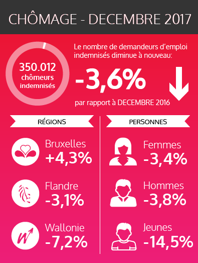Les chiffres fédéraux des chômeurs indemnisés - décembre 2017