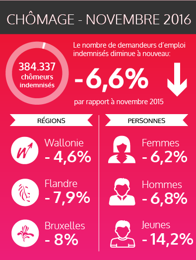 Les chiffres fédéraux des chômeurs indemnisés - Novembre 2016 (voir version texte via lien ci-dessous)