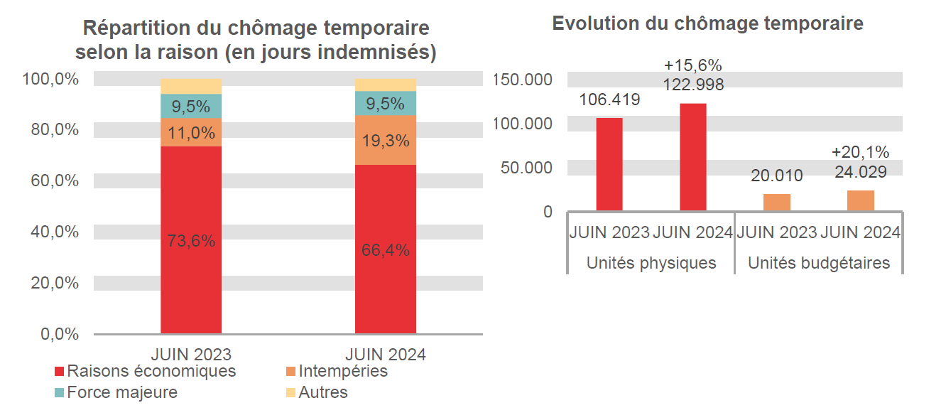 Répartition du chômage temporaire selon la raison (en jours indemnisés): Raisons économiques: 73,6% en JUIN 2023 et 66,4% en JUIN 2024 Intempéries: 11,0% en JUIN 2023 et 19,3% en JUIN 2024 Force majeure: 9,5% en JUIN 2023 et 9,5% en JUIN 2024 Autres: 6,0% en JUIN 2023 et 4,8% en JUIN 2024	Evolution du chômage temporaire: 106.419 en JUIN 2023 et 122.998 en JUIN 2024 (+15,6%) en unités physiques et 20.010 en JUIN 2023 et 24.029 en JUIN 2024 (+20,1%) en unités budgétaires