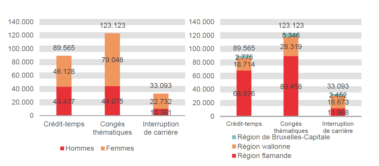 Répartition selon le sexe et la région: Crédit-temps: Hommes 43.437 Femmes 46.128 Région flamande 68.076 Région wallonne 18.714 Région de Bruxelles-Capitale 2.775; Congés thématiques: Hommes 44.075 Femmes 79.048 Région flamande 89.458 Région wallonne 28.319 Région de Bruxelles-Capitale 5.346 & Interruption de carrière: Hommes 10.361 Femmes 22.732 Région flamande 11.968 Région wallonne 18.673 Région de Bruxelles-Capitale 2.452