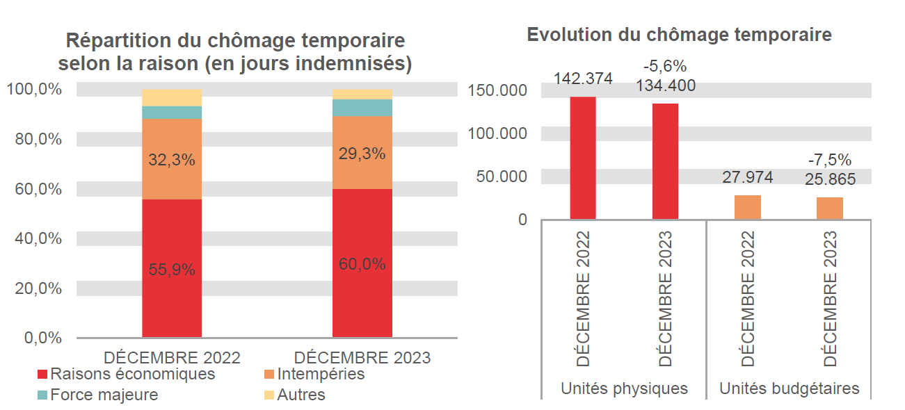 Répartition du chômage temporaire selon la raison (en jours indemnisés): Raisons économiques: 55,9% en DÉCEMBRE 2022 et 60,0% en DÉCEMBRE 2023 Intempéries: 32,3% en DÉCEMBRE 2022 et 29,3% en DÉCEMBRE 2023 Force majeure: 5,2% en DÉCEMBRE 2022 et 6,8% en DÉCEMBRE 2023 Autres: 6,7% en DÉCEMBRE 2022 et 4,0% en DÉCEMBRE 2023	Evolution du chômage temporaire: 142.374 en DÉCEMBRE 2022 et 134.400 en DÉCEMBRE 2023 (-5,6%) en unités physiques et 27.974 en DÉCEMBRE 2022 et 25.865 en DÉCEMBRE 2023 (-7,5%) en unités budgétaires