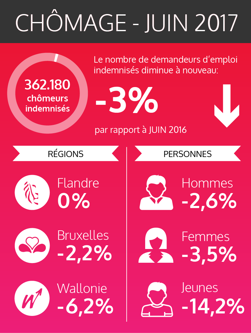Les chiffres fédéraux des chômeurs indemnisés - juin 2017 (voir version texte ci-dessous)
