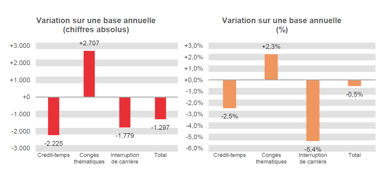 Variation sur une base annuelle (chiffres absolus): Crédit-temps -2.225, Congés thématiques +2.707, Interruption de carrière -1.779 & Total -1.297	Variation sur une base annuelle (%): Crédit-temps -2,5%, Congés thématiques  +2,3%, Interruption de carrière -5,4% & Total -0,5%
