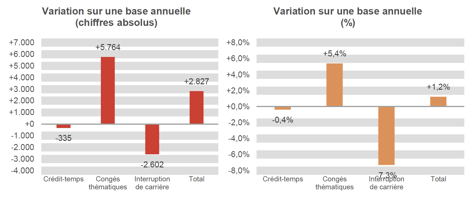 Variation sur une base annuelle (chiffres absolus): Crédit-temps -335, Congés thématiques +5.764, Interruption de carrière -2.602 & Total +2.827	Variation sur une base annuelle (%): Crédit-temps -0,4%, Congés thématiques  +5,4%, Interruption de carrière -7,3% & Total  +1,2%