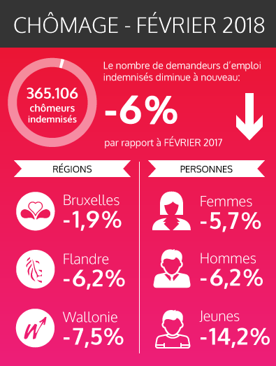 Les chiffres fédéraux des chômeurs indemnisés - février 2018 (voir texte ci-dessous)