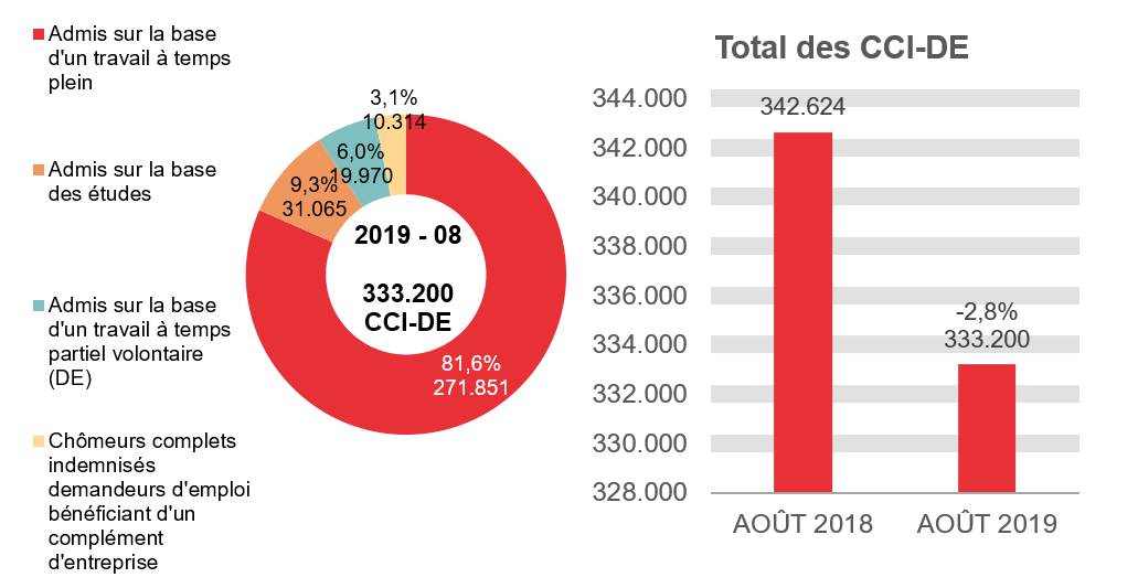 333.200 CCI-DE en 2019 - 08: 271.851 (81,6%) admis sur la base d'un travail à temps plein, 31.065 (9,3%) admis sur la base des études, 19.970 (6,0%) admis sur la base d'un travail à temps partiel volontaire (de) et 333.200 (3,1%) chômeurs complets indemnisés demandeurs d'emploi bénéficiant d'un complément d'entreprise. Total des CCI-DE: 342.624 en AOÛT 2018 et 333.200 en AOÛT 2019 (-2,8%)