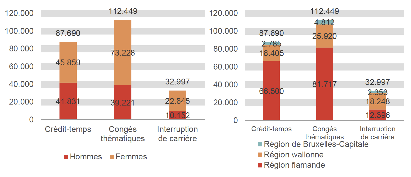 Répartition selon le sexe et la région: Crédit-temps: Hommes 41.831 Femmes 45.859 Région flamande 66.500 Région wallonne 18.405 Région de Bruxelles-Capitale 2.785; Congés thématiques: Hommes 39.221 Femmes 73.228 Région flamande 81.717 Région wallonne 25.920 Région de Bruxelles-Capitale 4.812 & Interruption de carrière: Hommes 10.152 Femmes 22.845 Région flamande 12.396 Région wallonne 18.248 Région de Bruxelles-Capitale 2.353