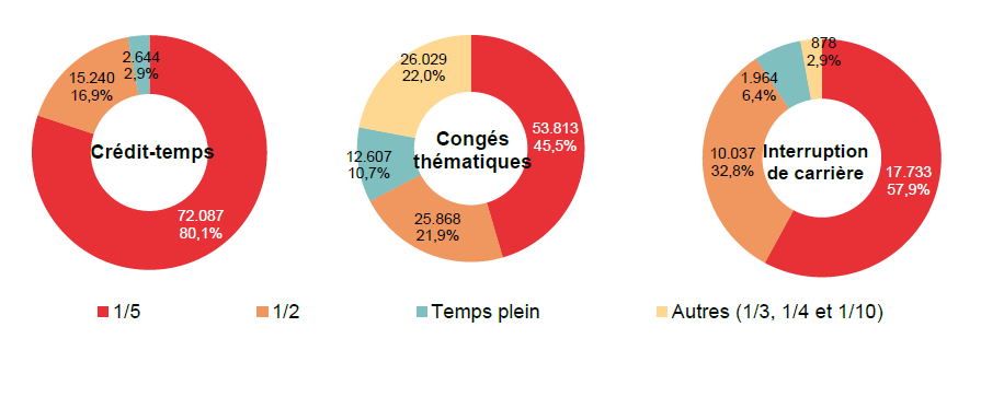 Répartition selon la diminution du régime de travail: Crédit-temps: 1/5 72.087 80,1%, 1/2 15.240 16,9%, Temps plein 2.644 2,9% & Autres (1/3, 1/4 et 1/10) ; Congés thématiques: 1/5 53.813 45,5%, 1/2 25.868 21,9%, Temps plein 12.607 10,7% & Autres (1/3, 1/4 et 1/10) 26.029 22,0%; Interruption de carrière: 1/5 17.733 57,9%, 1/2 10.037 32,8%, Temps plein 1.964 6,4% & Autres (1/3, 1/4 et 1/10) 878 2,9%