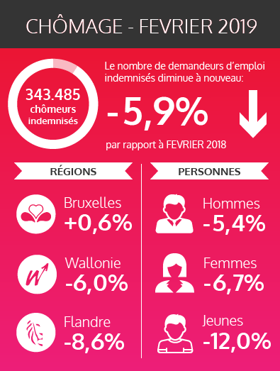 Les chiffres fédéraux des chômeurs indemnisés - février 2019 (voir texte ci-dessous)