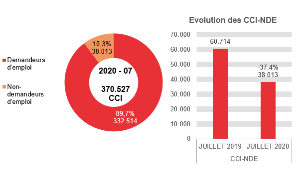 202.007 CCI en 2020 - 07: 332.514 (89,7%) demandeurs d'emploi et 38.013 (10,3%) non-demandeurs d'emploi	Evolution des CCI-NDE: 60.714 en JUILLET 2019 et 38.013 en JUILLET 2020 (-37,4%)