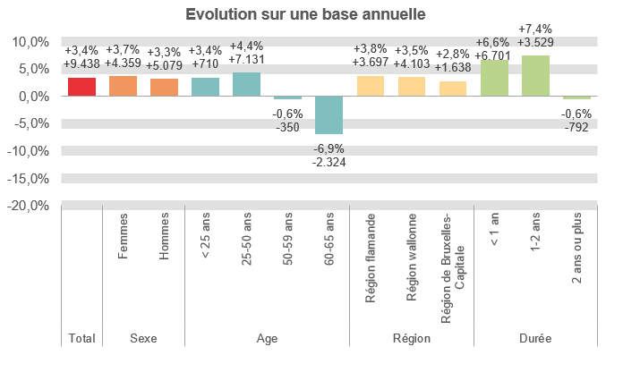 Evolution sur une base annuelle:  Total: +3,4% +9.438 Femmes: +3,7% +4.359 Hommes: +3,3% +5.079 < 25 ans: +3,4% +710 25-50 ans: +4,4% +7.131 50-59 ans: -0,6% -350 60-65 ans: -6,9% -2.324 Région flamande: +3,8% +3.697 Région wallonne: +3,5% +4.103 Région de Bruxelles-Capitale: +2,8% +1.638 < 1 an: +6,6% +6.701 1-2 ans: +7,4% +3.529 2 ans ou plus: -0,6% -792
