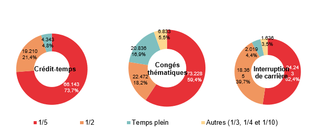 Répartition selon la diminution du régime de travail: Crédit-temps: 1/5 66.143 73,7%, 1/2 19.210 21,4%, Temps plein 4.343 4,8% & Autres (1/3, 1/4 et 1/10) ; Congés thématiques: 1/5 73.228 59,4%, 1/2 22.472 18,2%, Temps plein 20.836 16,9% & Autres (1/3, 1/4 et 1/10) 6.833 5,5%; Interruption de carrière: 1/5 24.243 52,4%, 1/2 18.365 39,7%, Temps plein 2.019 4,4% & Autres (1/3, 1/4 et 1/10) 1.636 3,5%