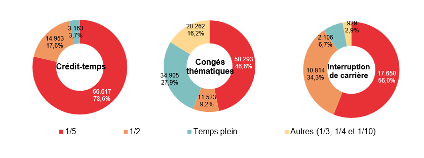Répartition selon la diminution du régime de travail: Crédit-temps: 1/5 66.617 78,6%, 1/2 14.953 17,6%, Temps plein 3.163 3,7% & Autres (1/3, 1/4 et 1/10) ; Congés thématiques: 1/5 58.293 46,6%, 1/2 11.523 9,2%, Temps plein 34.905 27,9% & Autres (1/3, 1/4 et 1/10) 20.262 16,2%; Interruption de carrière: 1/5 17.650 56,0%, 1/2 10.814 34,3%, Temps plein 2.106 6,7% & Autres (1/3, 1/4 et 1/10) 929 2,9%