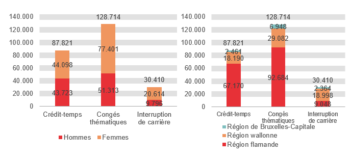 Répartition selon le sexe et la région: Crédit-temps: Hommes 43.723 Femmes 44.098 Région flamande 67.170 Région wallonne 18.190 Région de Bruxelles-Capitale 2.461; Congés thématiques: Hommes 51.313 Femmes 77.401 Région flamande 92.684 Région wallonne 29.082 Région de Bruxelles-Capitale 6.948 & Interruption de carrière: Hommes 9.796 Femmes 20.614 Région flamande 9.048 Région wallonne 18.998 Région de Bruxelles-Capitale 2.364