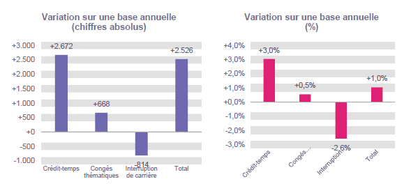Variation sur une base annuelle (chiffres absolus): Crédit-temps +2.672, Congés thématiques +668, Interruption de carrière -814 & Total +2.526	Variation sur une base annuelle (%): Crédit-temps  +3,0%, Congés thématiques  +0,5%, Interruption de carrière -2,6% & Total  +1,0%