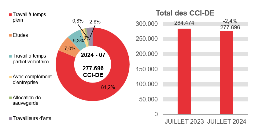 277.696 CCI-DE en 2024 - 07: 81,2% travail à temps plein, 7,0% etudes, 6,3% travail à temps partiel volontaire, 1,9% avec complément d'entreprise, 0,8% allocation de sauvegarde et 2,8% travailleurs d'arts.	Total des CCI-DE: 284.474 en JUILLET 2023 et 277.696 en JUILLET 2024 (-2,4%)