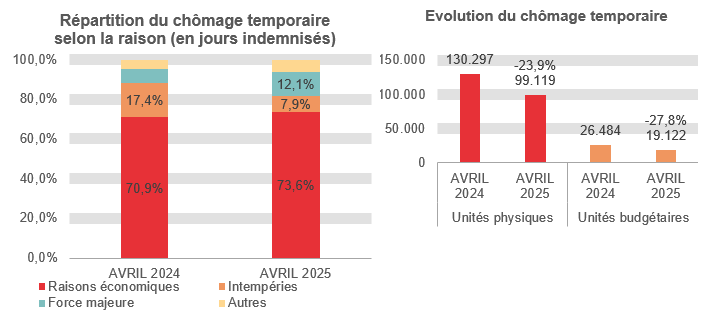 Répartition du chômage temporaire selon la raison (en jours indemnisés): Raisons économiques: 70,9% en AVRIL 2024 et 73,6% en AVRIL 2025 Intempéries: 17,4% en AVRIL 2024 et 7,9% en AVRIL 2025 Force majeure: 7,1% en AVRIL 2024 et 12,1% en AVRIL 2025 Autres: 4,6% en AVRIL 2024 et 6,3% en AVRIL 2025	Evolution du chômage temporaire: 130.297 en AVRIL 2024 et 99.119 en AVRIL 2025 (-23,9%) en unités physiques et 26.484 en AVRIL 2024 et 19.122 en AVRIL 2025 (-27,8%) en unités budgétaires