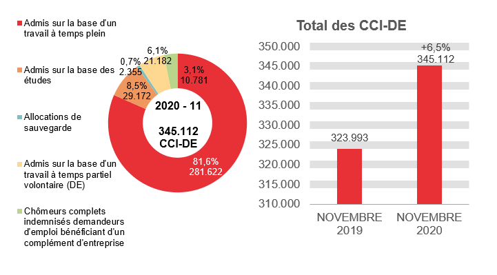 345.112 CCI-DE en 2020 - 11: 281.622 (81,6%) admis sur la base d'un travail à temps plein, 29.172 (8,5%) admis sur la base des études, 21.182 (6,1%) admis sur la base d'un travail à temps partiel volontaire (de) et 345.112 (3,1%) chômeurs complets indemnisés demandeurs d'emploi bénéficiant d'un complément d'entreprise	Total des CCI-DE: 323.993 en NOVEMBRE 2019 et 345.112 en NOVEMBRE 2020 (+6,5%)