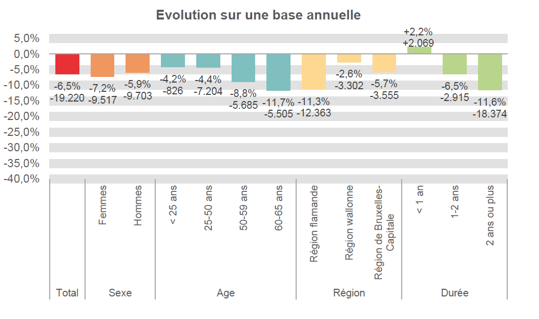 Evolution sur une base annuelle:  Total: -6,5% -19.220 Femmes: -7,2% -9.517 Hommes: -5,9% -9.703 < 25 ans: -4,2% -826 25-50 ans: -4,4% -7.204 50-59 ans: -8,8% -5.685 60-65 ans: -11,7% -5.505 Région flamande: -11,3% -12.363 Région wallonne: -2,6% -3.302 Région de Bruxelles-Capitale: -5,7% -3.555 < 1 an: +2,2% +2.069 1-2 ans: -6,5% -2.915 2 ans ou plus: -11,6% -18.374