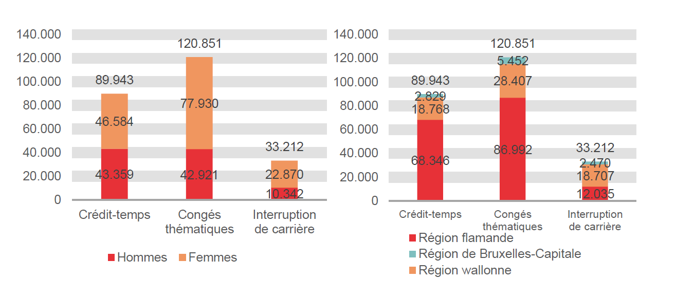 Répartition selon le sexe et la région: Crédit-temps: Hommes 43.359 Femmes 46.584 Région flamande 68.346 Région wallonne 18.768 Région de Bruxelles-Capitale 2.829; Congés thématiques: Hommes 42.921 Femmes 77.930 Région flamande 86.992 Région wallonne 28.407 Région de Bruxelles-Capitale 5.452 & Interruption de carrière: Hommes 10.342 Femmes 22.870 Région flamande 12.035 Région wallonne 18.707 Région de Bruxelles-Capitale 2.470