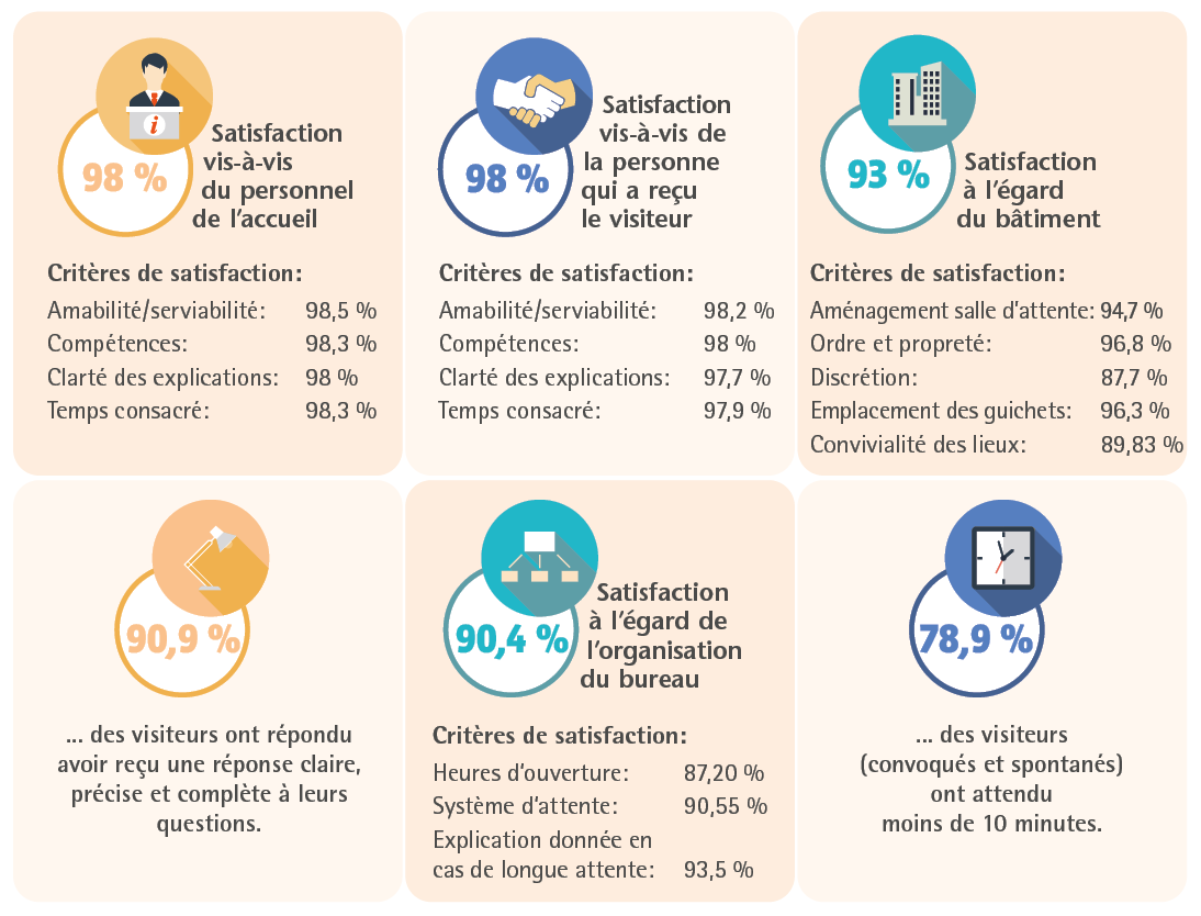 Résultats principaux de l'enquête de satisfaction 2019 (voir version texte ci-dessous)