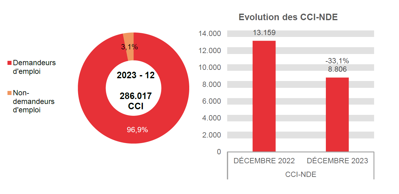 202.312 CCI en 2023 - 12: 277.211 (96,9%) demandeurs d'emploi et 8.806 (3,1%) non-demandeurs d'emploi	Evolution des CCI-NDE: 13.159 en DÉCEMBRE 2022 et 8.806 en DÉCEMBRE 2023 (-33,1%)
